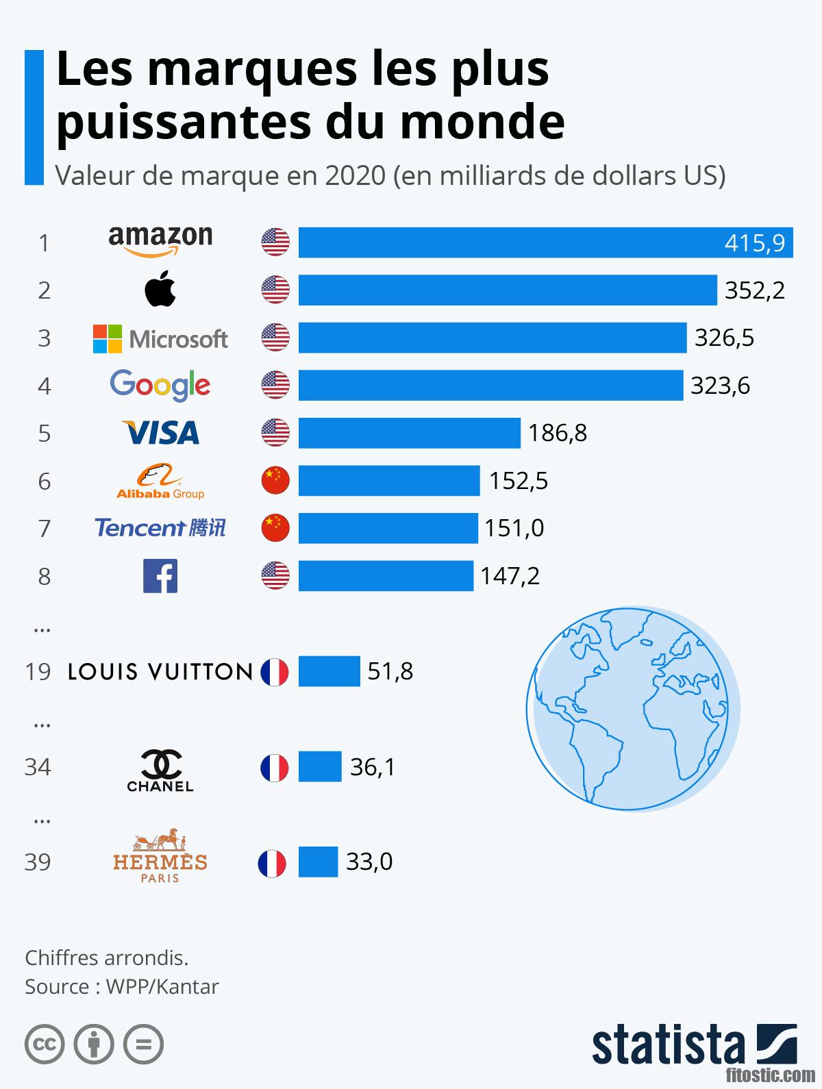 Quelle est la marque la plus utilisée au monde ?