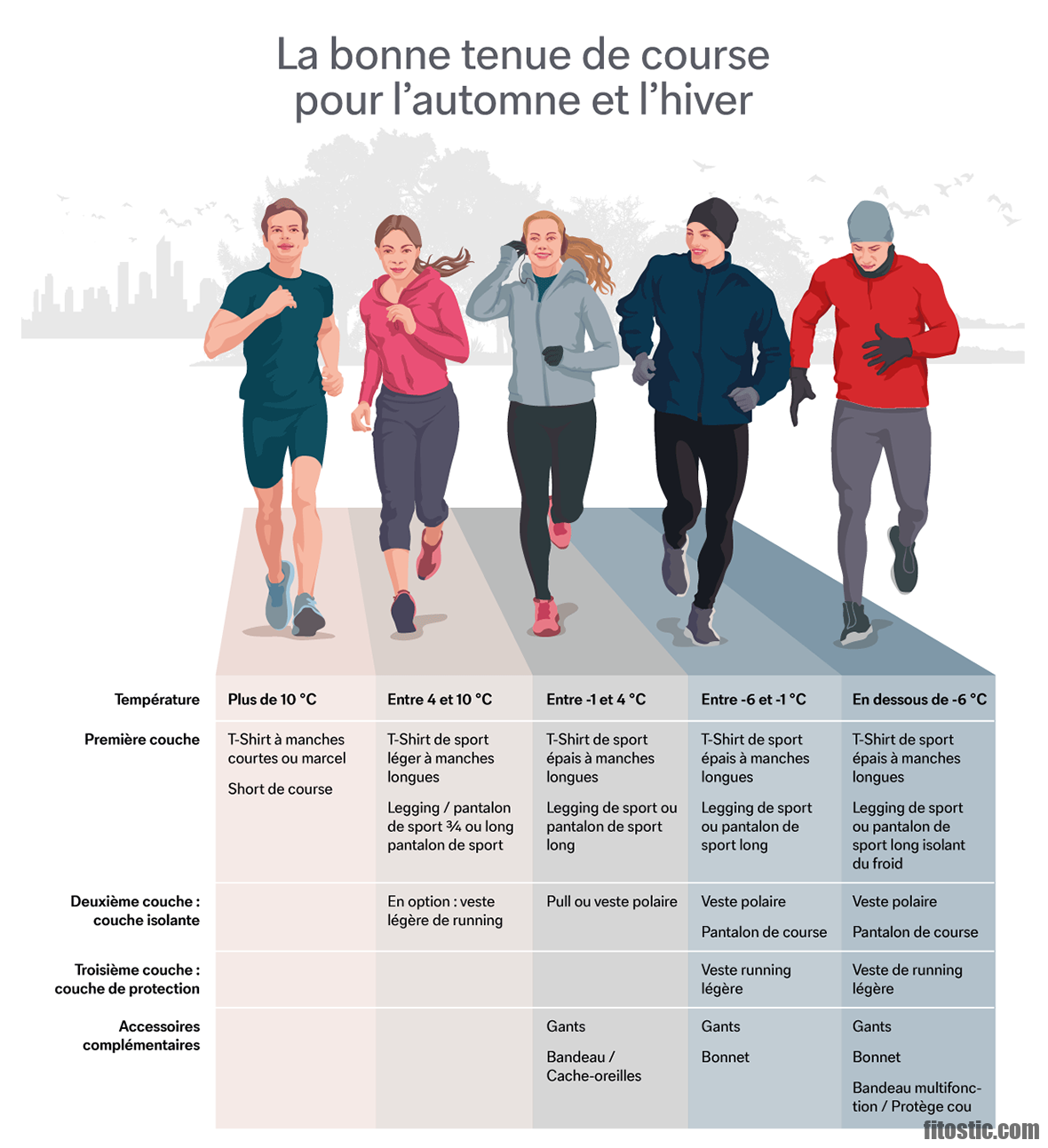 Quelle tenue courir 10 degrés ?