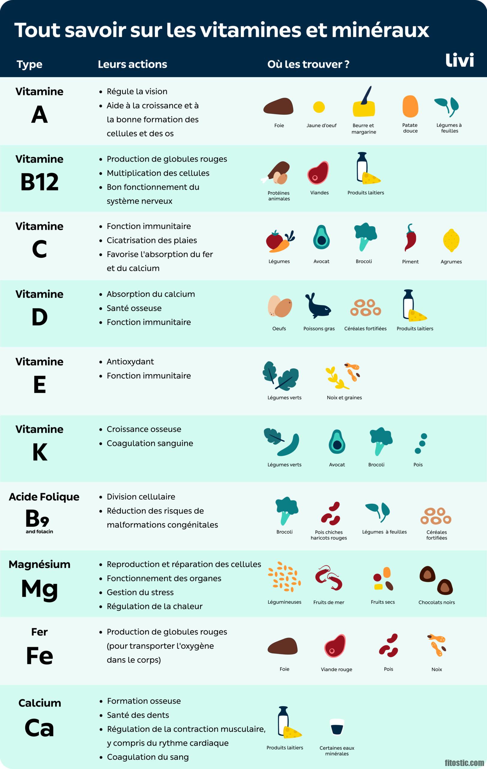 Quelle vitamine ne pas prendre avec le fer ?