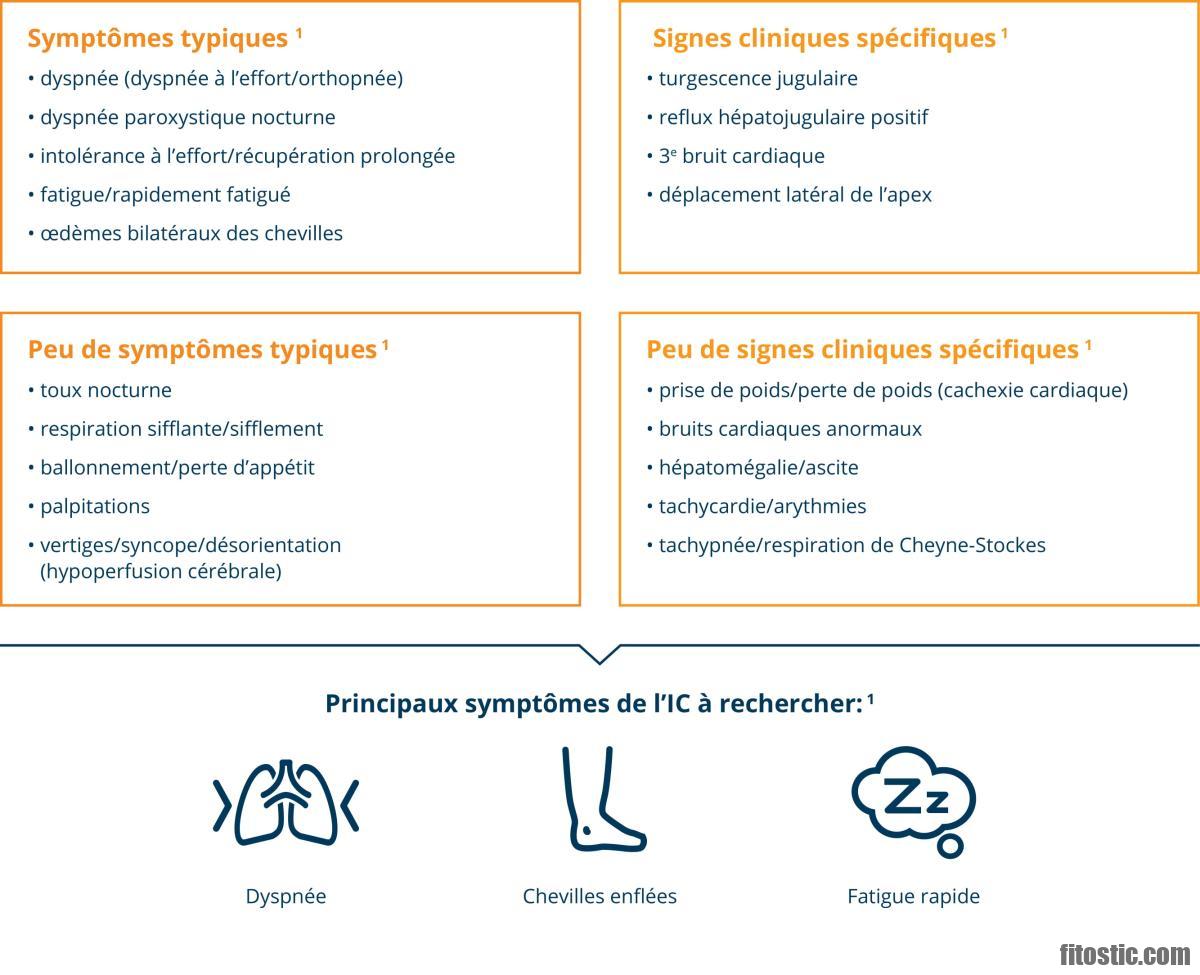 Quels Sont Les 4 Signes De L'insuffisance Cardiaque