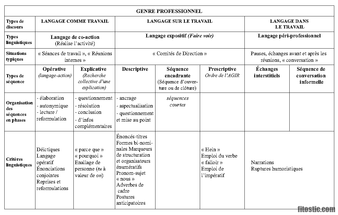 Quels sont les 72 genres ?