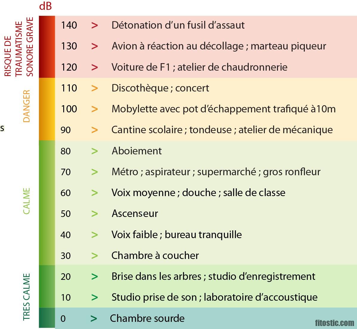 Quels sont les effets du bruit sur le cerveau ?