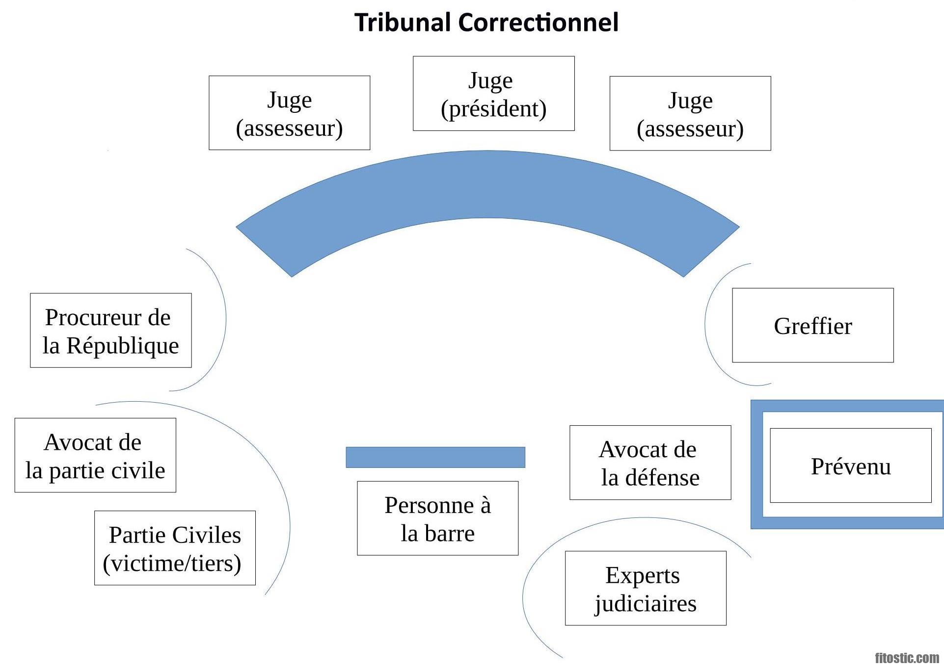 Quels sont les trois types de justice ?