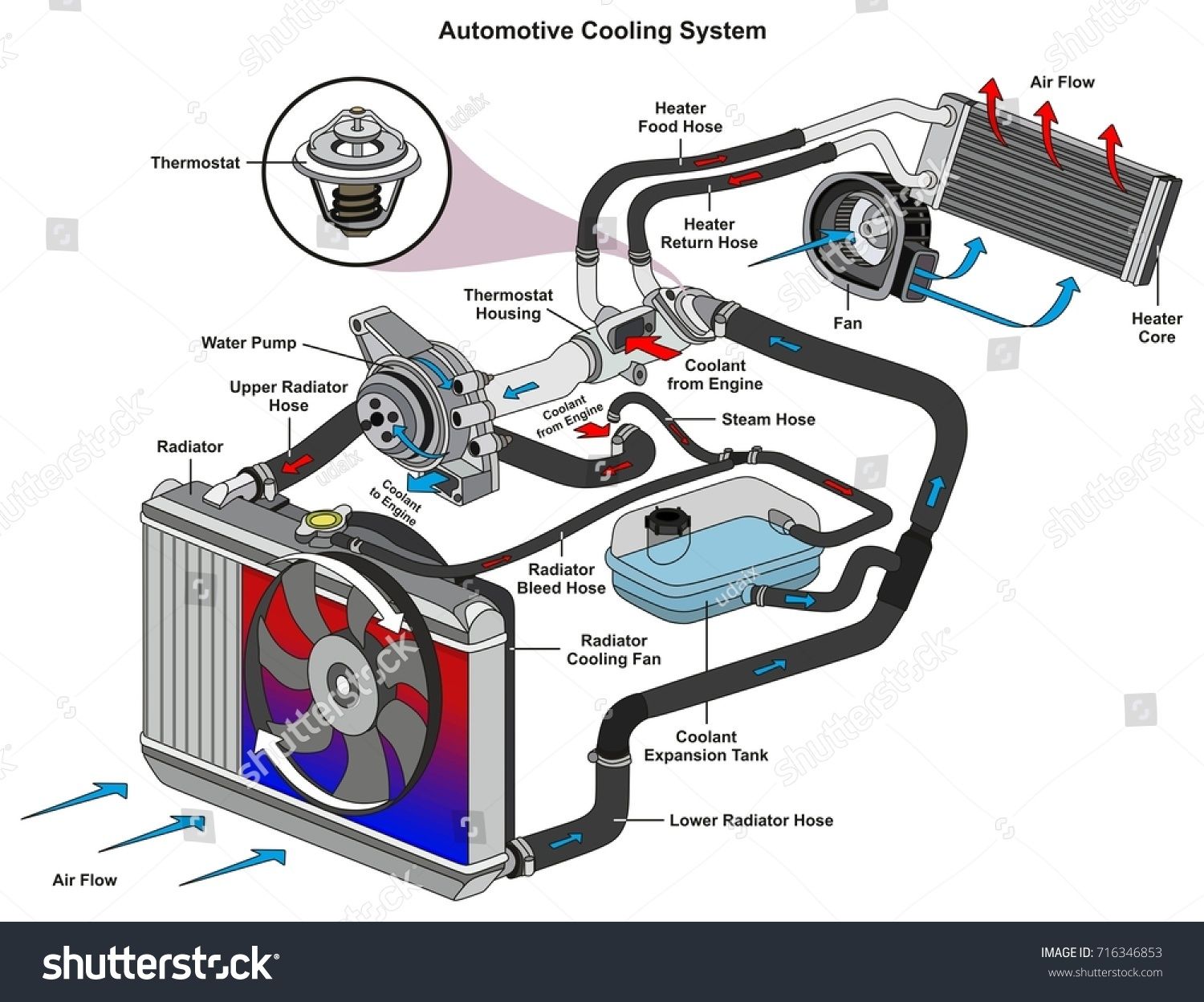 Automotive Cooling System Infographic Diagram Showing Stock Vector